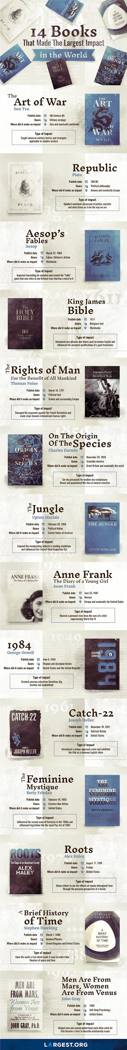 Books with largest impact on history - full infographic