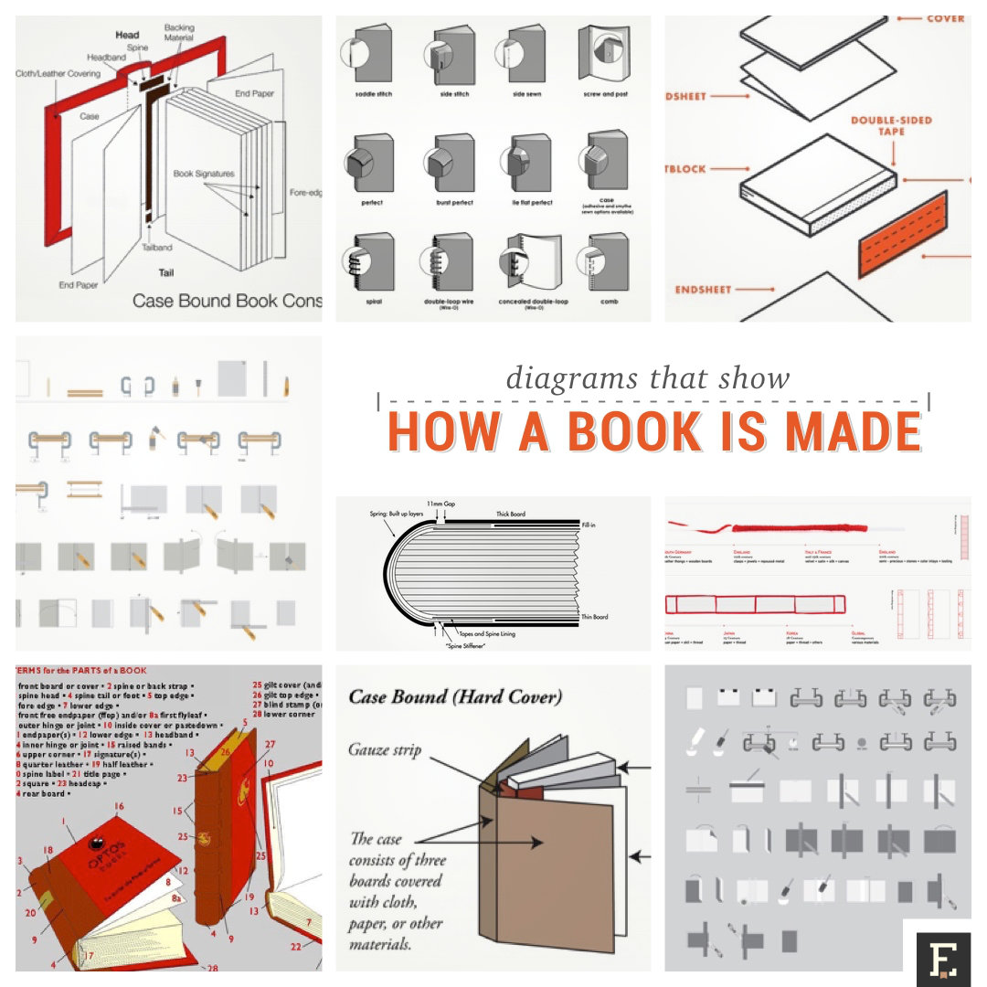 15 detailed diagrams that show how a book is made