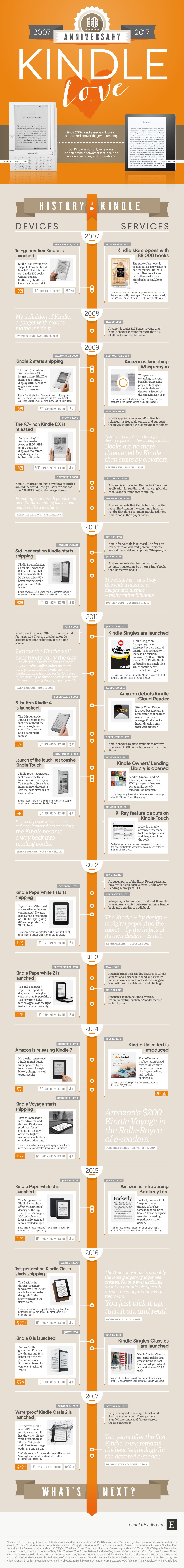 10 exciting years of the Kindle (infographic)