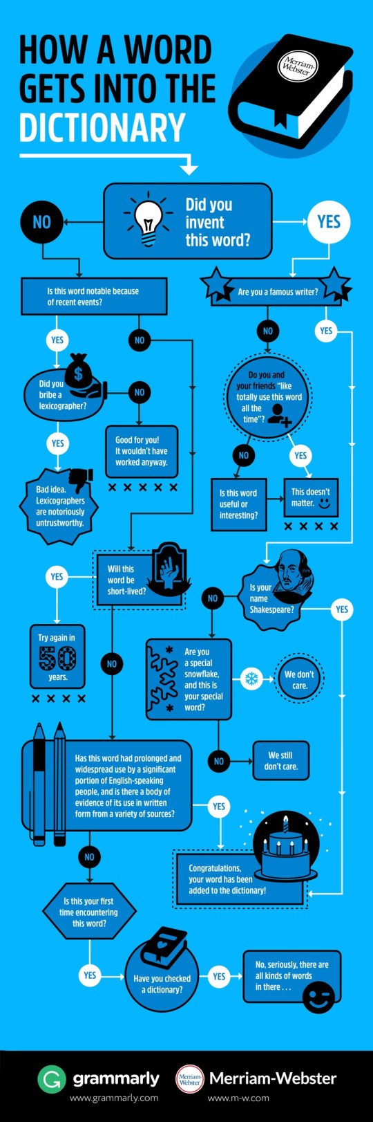 How a word gets into a dictionary #infographic