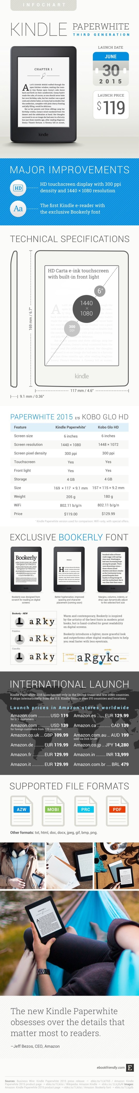 Kindle Paperwhite 2015: everything you need to know #infographic