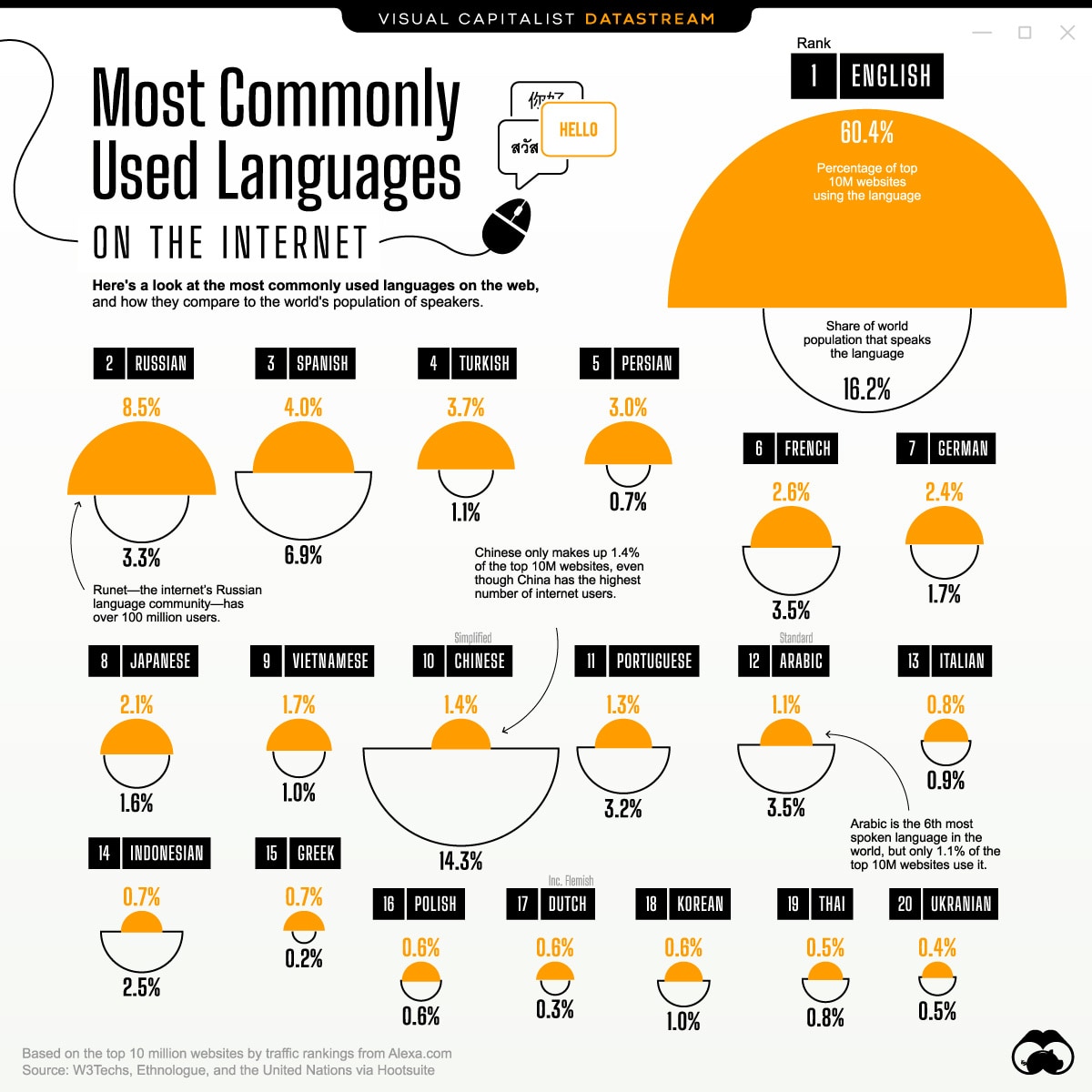 20 most commonly used languages of the web (infographic)