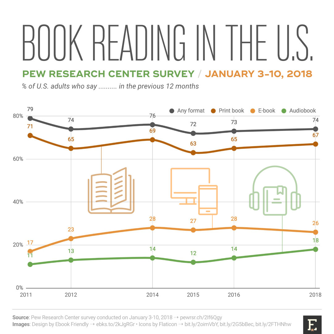 Almost one-fifth of Americans now listen to audiobooks