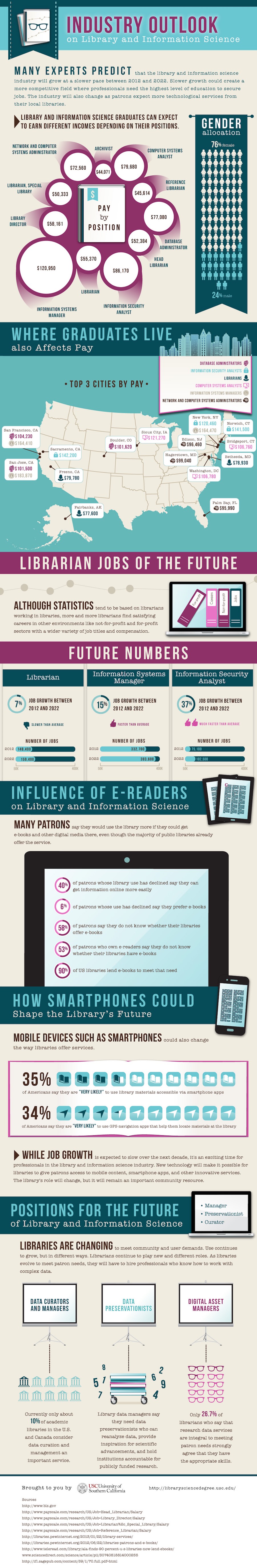 Libraries are heading for the future #infographic