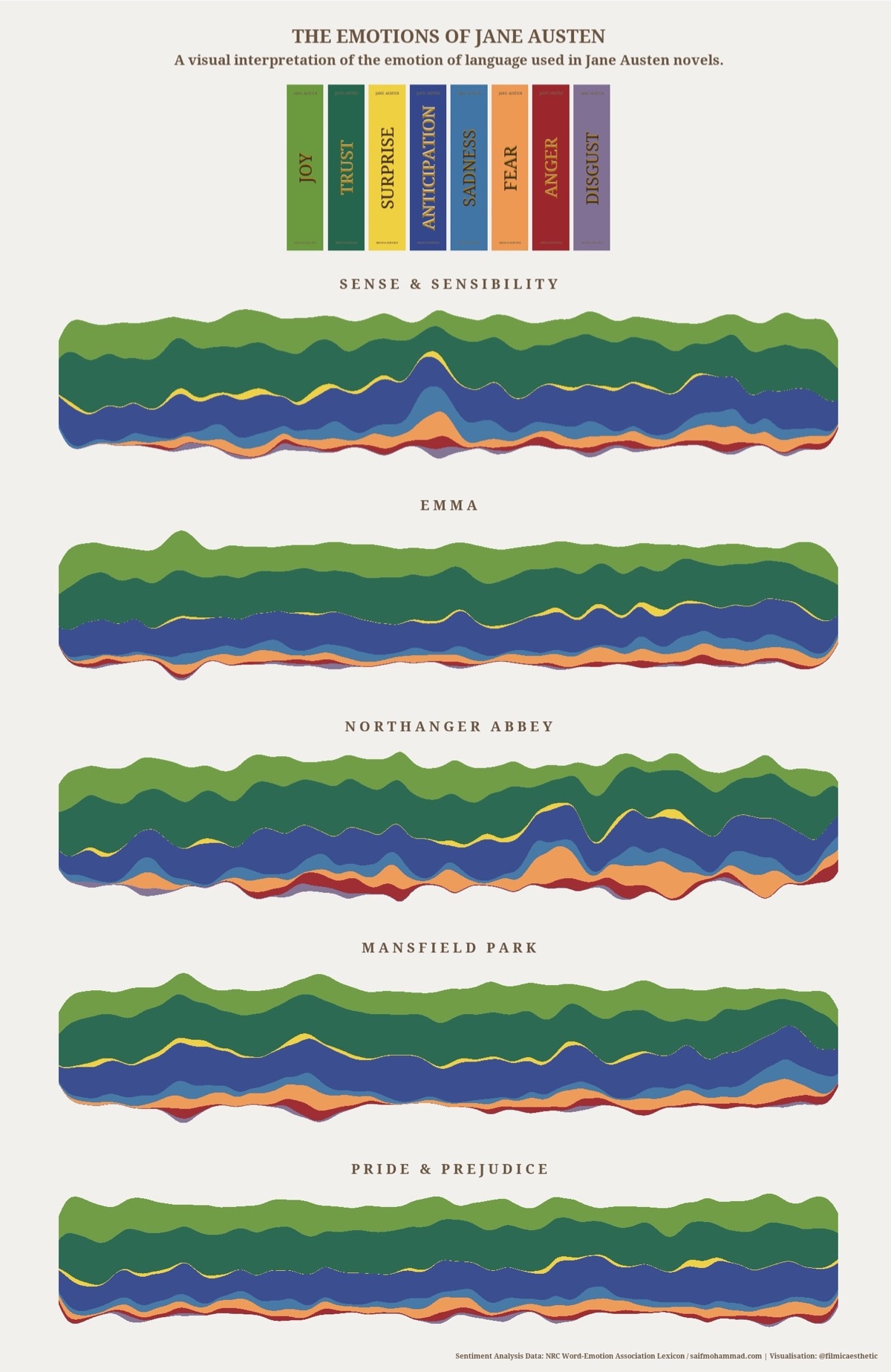 The emotions in Jane Austen novels - full infographic