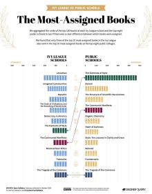 The most assigned college books in the US - Ivy League vs public schools