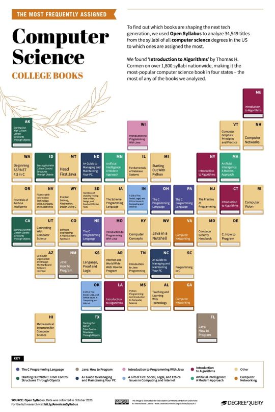 The most popular college books in the US - computer science